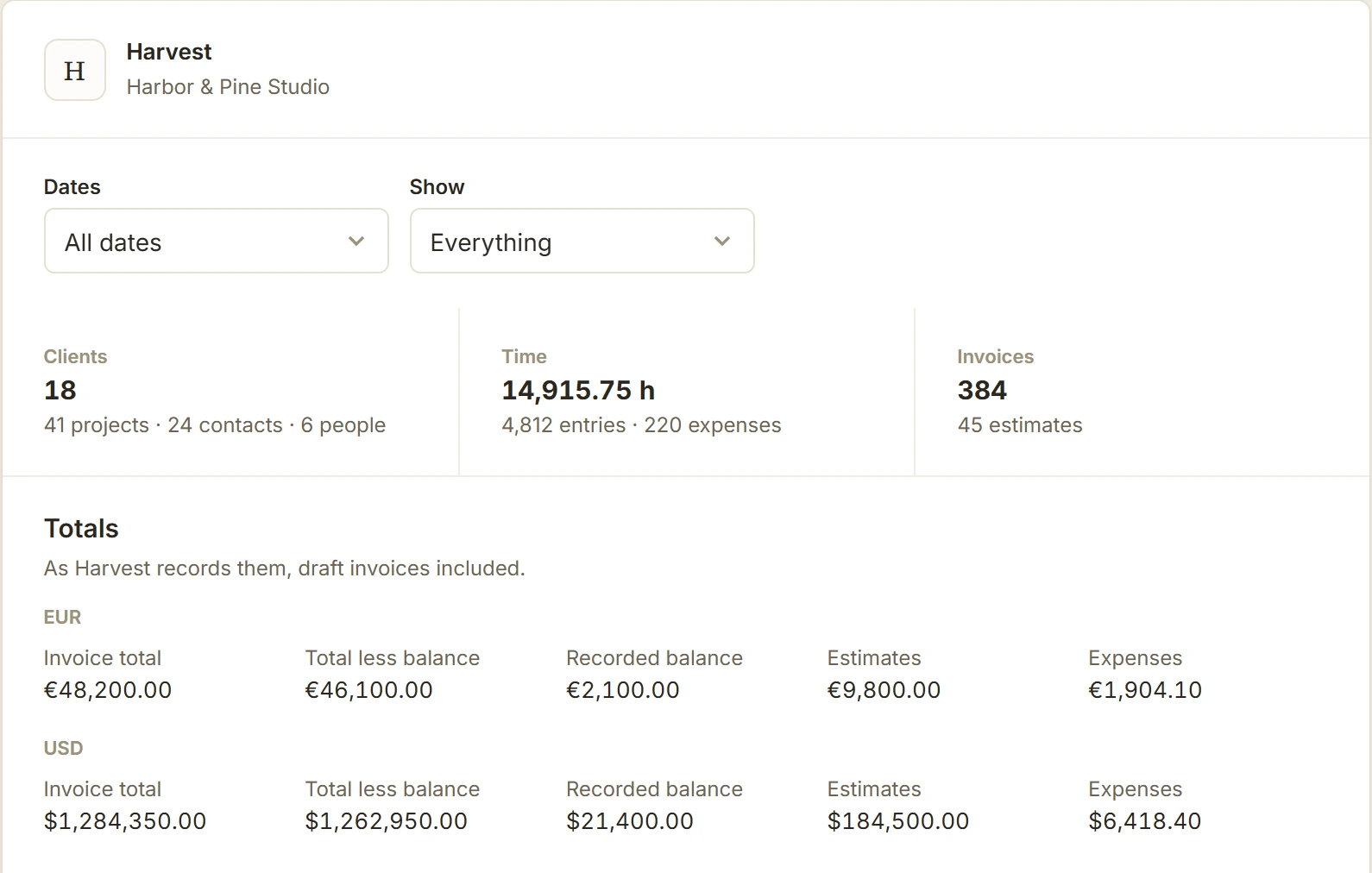BillGrid's read of a Harvest account: 18 clients, 14,915.75 hours, 384 invoices, with totals in euros and dollars